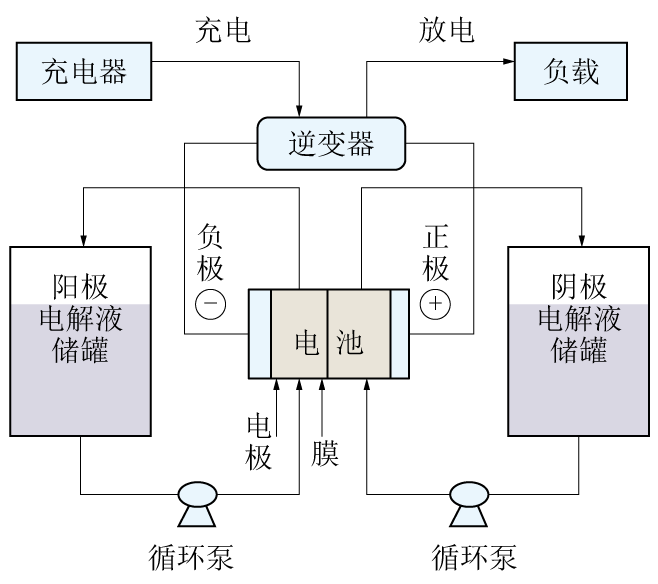 液流电池