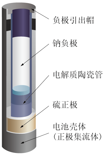 钠硫电池