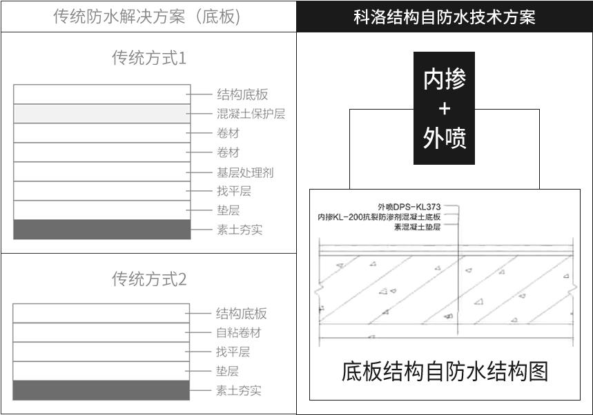 科洛防水